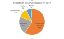 Répartition des investisseurs en 2017