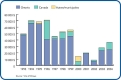 Subventions d'immobilisations, 1993-2005