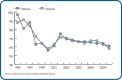 Ottawa and Ontario, 1995-2010