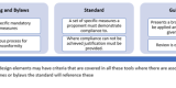 Requirements in standards and guidelines