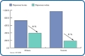 Comparaison des dépenses pour le transport en commun