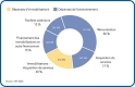 Dépenses globales de fonctionnement et d’immobilisations, 2005