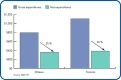 Social assistance expenditure comparison