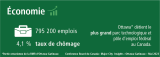 Statistiques économiques : Ottawa avait 795 200 emplois avec un taux de chômage de 4,1 %  en 2023.