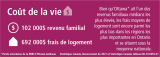 Statistiques sur le coût de la vie : En 2021 le revenu familial était 102 000 $ et les frais de logement étaient 692 000 $ à Ottawa.