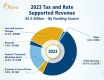2023 Tax and Rate Supported Revenue