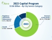 2023 Capital Program by City Service Category