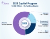 2023 Capital Program by funding source