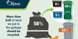 A graphic showing that 58 per cent of our waste should really be recycled. Eight per cent belongs in the black bin; Five per cent belongs in the blue bin; 45 per cent belongs in the green bin; 42 per cent is properly placed in the garbage. 