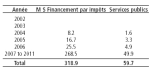 Surtaxe annuelle pour immobilisations