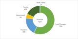 Investor Type for Green Bonds