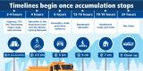 A timeline of snow clearing operations based on a road-priority system