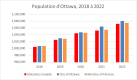 Population d'Ottawa, 2018 à 2022