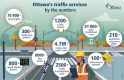 A detailed illustration of an intersection. The illustration reads “Ottawa’s traffic services by the numbers”. Bubbles of data are displayed that write: 75,900+ streetlights, 300+ monitor cameras, 1200+ traffic signals, 31,000+ signs maintained/year, 210+ pedestrian crossovers (PXOs), 800+ speed display boards, 8,000+ flex posts, 2,500+ traffic investigations/year, 100+ enforcement cameras, 4.7 million + metres line paint/year. 
