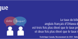 Statistiques sur la langue : Le taux de bilinguisme anglais-français d'Ottawa de 36 % est trois fois plus élevé que le taux provincial et deux fois plus élevé que le taux national.