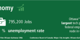 Economic statistics: 795,200 jobs in Ottawa with a 4.1% unemployment rate in 2013