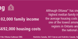 Living statistics: Family income in Ottawa were $102,000 and housing costs were $692,000 in 2021