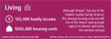 Living statistics: Family income in Ottawa were $102,000 and housing costs were $692,000 in 2021