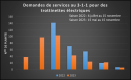 Tableau sur les demandes de services au 3-1-1 pour des trottinettes électriques, 2022 et 2023
