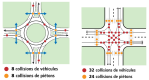 Démontrant la différence en chiffres de collision entre un carrefour giratoire et un carrefour à feu. Les collisions de véhicules baissent de 32 à 8 et les collisions de piétons baissent de 24 à 8.