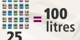 25 paint cans equals 100 litres