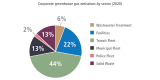 Pie chart breaking down corporate greenhouse gas emissions in 2020 by sector