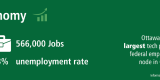 Statistics on Ottawa’s economy with the largest tech park and federal employment node in Canada. 566,000 jobs and an unemployment rate of 6.3 per cent